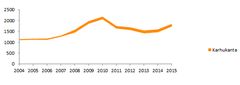 Suomen karhukannan koko vuodesta 2004 lähtien. Kuvassa oranssilla esitetty alue
perustuu Luonnonvarakeskuksen vuosittain antamiin karhukanta-arvioihin.