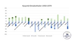 Vanhemmat omakotitalot ovat suosittuja vain kasvukeskuksissa mm. soveltuen uudisrakentamisen tonteiksi.