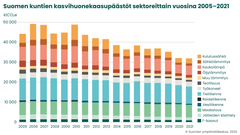 Suomen kuntien kasvihuonekaasupäästöt sektoreittain vuosina 2005–2021. Päästöt on laskettu Hinku‐laskentasäännöillä ilman päästöhyvityksiä. © Syke
