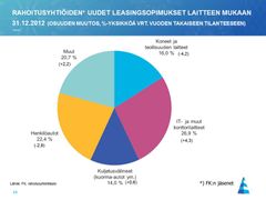 Rahoitusyhtiöiden uudet leasing-sopimukset laitteen mukaan