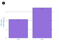 Revenue of the 116 FSC members in 2020 and 2021.