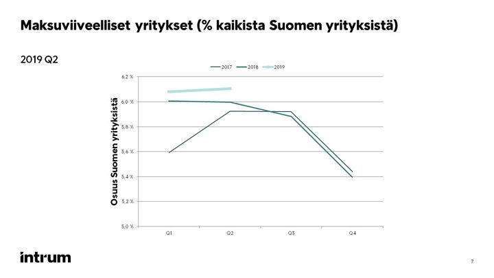 Yritysten maksuviiveet ovat kasvaneet 1,81 prosenttia vuodentakaiseen verrattuna