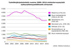 Työeläkejärjestelmästä vuosina 2000-2016 mielenterveyssyistä työkyvyttömyyseläkkeelle siirtyneet