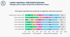 Joka viides 18-35-vuotias nainen on kokenut kielteisiä vaikutuksia työuraan, kun taas miehistä puolet vähemmän, eli kymmenen prosenttia.