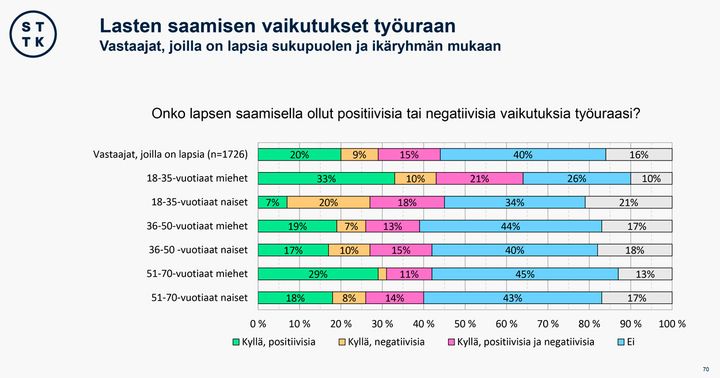 Joka viides 18-35-vuotias nainen on kokenut kielteisiä vaikutuksia työuraan, kun taas miehistä puolet vähemmän, eli kymmenen prosenttia.