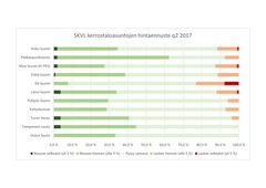 SKVL kerrostaloasuntojen hintaennuste q2 2017