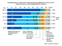 Työeläkelakien mukaiselle työkyvyttömyyseläkkeelle vuonna 2019 siirtyneet iän ja sairauspääryhmän mukaan