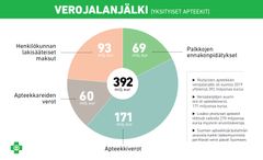 Yksityisten apteekkien verojalanjälki oli liki 400 miljoonaa euroa vuonna 2019