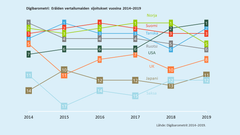 Digibarometri 2019: Eräiden vertailumaiden sijoitukset vuosina 2014–2019.