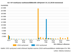 62–64-vuotiaana vanhuuseläkkeelle siirtyneet 31.12.2018 mennessä