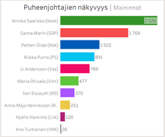 Eduskuntapuolueiden puheenjohtajien mainintojen määrä vaaleihin liittyvässä julkisuudessa toimituksellisessa mediassa 1.11. - 21.12.2022.