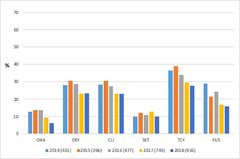 Antibiooteille vastustuskykyisten kantojen osuus koirien Staphylococcus pseudintermedius bakteereissa vuosina 2014–2018. OXA = metisilliinille resistenttien eli MRSP-kantojen osuus, ERY = erytromysiini, CLI = klindamysiini, SXT = sulfonamidit+trimetopriimi, TCY = tetrasykliini, FUS = fusidiinihappo. Suluissa tutkittujen kantojen määrä.