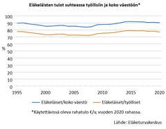 Eläkeläisten tulot suhteessa työllisiin ja koko väestöön