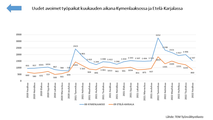 Kesäkuun lopun 2022 työllisyystilastojen vertailuja vuoteen 2021 Kaakkois-Suomessa