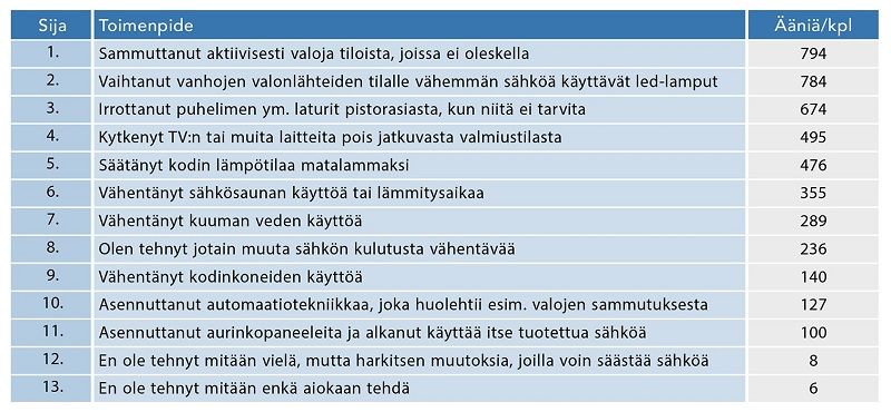 Taulukko: Millä tavalla osallistut ilmastotalkoisiin