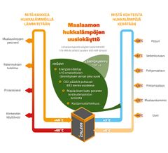 Hukkalämpöä kerätään maalaamon useista eri kohteista. Lämpö hyödynnetään uusiokäytössä prosessissa sekä kiinteistön lämmityksessä.