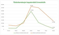 Niin lomautettujen ensihakemusten, eli uusien alkavien lomautuksien, kuin jatkohakemustenkin määrä on laskenut kesän aikana.