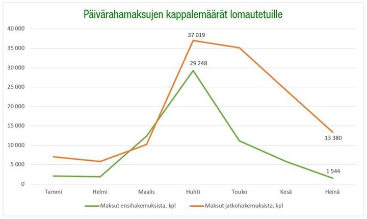 Niin lomautettujen ensihakemusten, eli uusien alkavien lomautuksien, kuin jatkohakemustenkin määrä on laskenut kesän aikana.