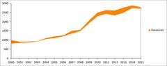 Suomen ilveskannan koko vuodesta 2000 lähtien. Kuvassa oranssilla esitetty alue perustuu Luken vuosittain antamiin ilveskanta-arvioihin.