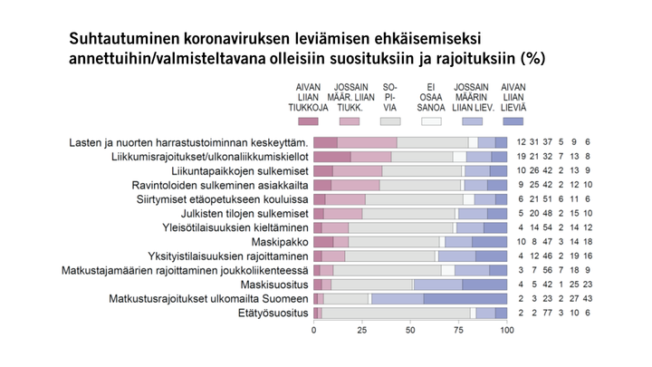 Suhtautuminen koronaviruksen leviämisen ehkäisemiseksi annettuihin/valmisteltavana olleisiin suosituksiin ja rajoituksiin (%)
Kuva: EVAn Arvo- ja asennetutkimus