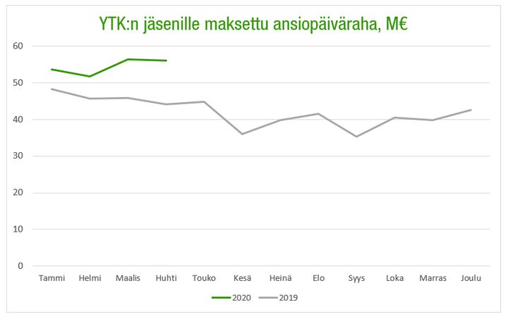 Etuuksia on YTK:ssa maksettu huhtikuussa 2020  yli 56 miljoonaa euroa (vrt.2019 huhtikuussa noin 44 miljoonaa euroa).