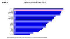 Digibarometri 2022: Kokonaisindeksi