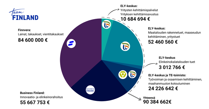 Rahoituksen ja tukien jakautuminen Pohjanmaalla ja Keski-Pohjanmaalla.