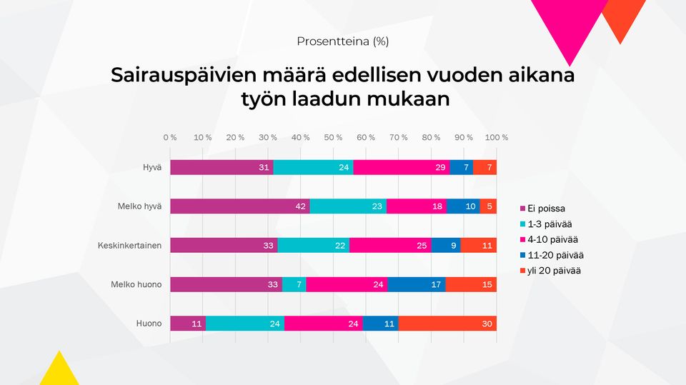 Sairauspäivien määrä edellisen vuoden aikana työn laadun mukaan. SAK:n työolobarometri 2020
