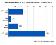 Svårighet eller lätthet att täcka vanliga utgifter åren 2017 och 2020, %