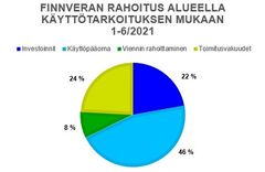 Rahoitus käyttötarkoituksen mukaan Etelä-Pohjanmaan, Pohjanmaan ja Keski-Pohjanmaan alueella 1-6/2021