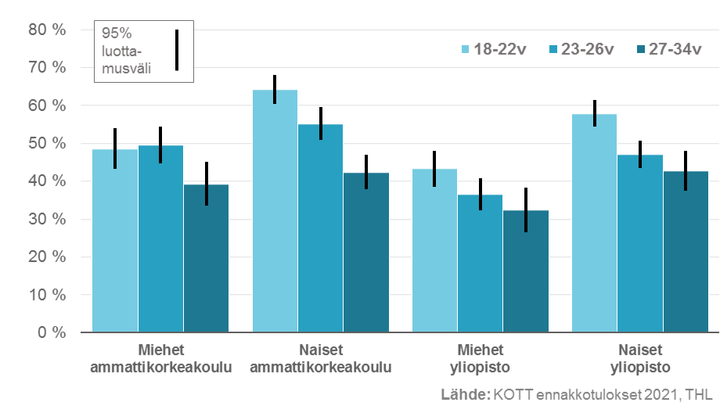 Niiden opiskelijoiden osuus, jotka kokivat opintojen vaatiman työmäärän lisääntyneen.