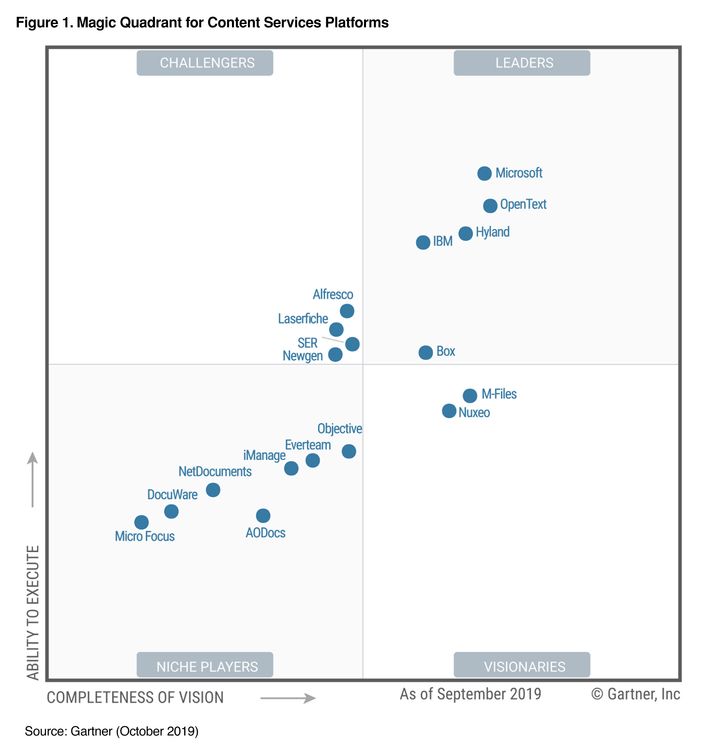 Gartner on listannut M-Filesin visionääriksi neljättä kertaa peräkkäin.