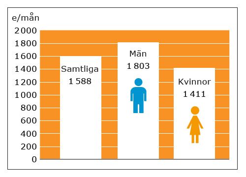Grafik: Genomsnittlig totalpension 2014