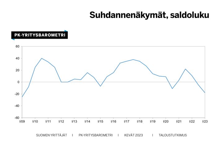 Kevään 2023 pk-yritysbarometrissa yritysten suhdanneodotuksia ja investointiaikeita kuvaavat saldoluvut jatkoivat laskuaan. Silti puolet pk-yrityksistä arvioi suhdanteiden yhä pysyvän ennallaan.