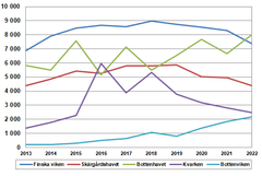 Antalet storskarvsbon per havsområde 2013–2022.