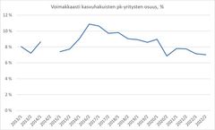 Voimakkaasti kasvuhakuisten pk-yritysten osuus, %