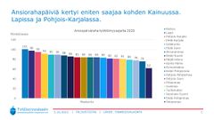 Ansiorahapäiviä kertyi eniten saajaa kohden Kainuussa, Lapissa ja Pohjois-Karjalassa vuonna 2020.