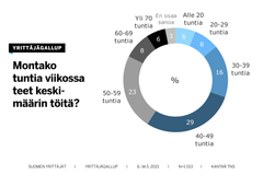 Nyt yli 50-tuntista työviikkoa tekee 37 prosenttia yrittäjistä, kun ennen kriisiä niin pitkää työviikkoa teki 44 prosenttia yrittäjistä, Yrittäjägallup kertoo.