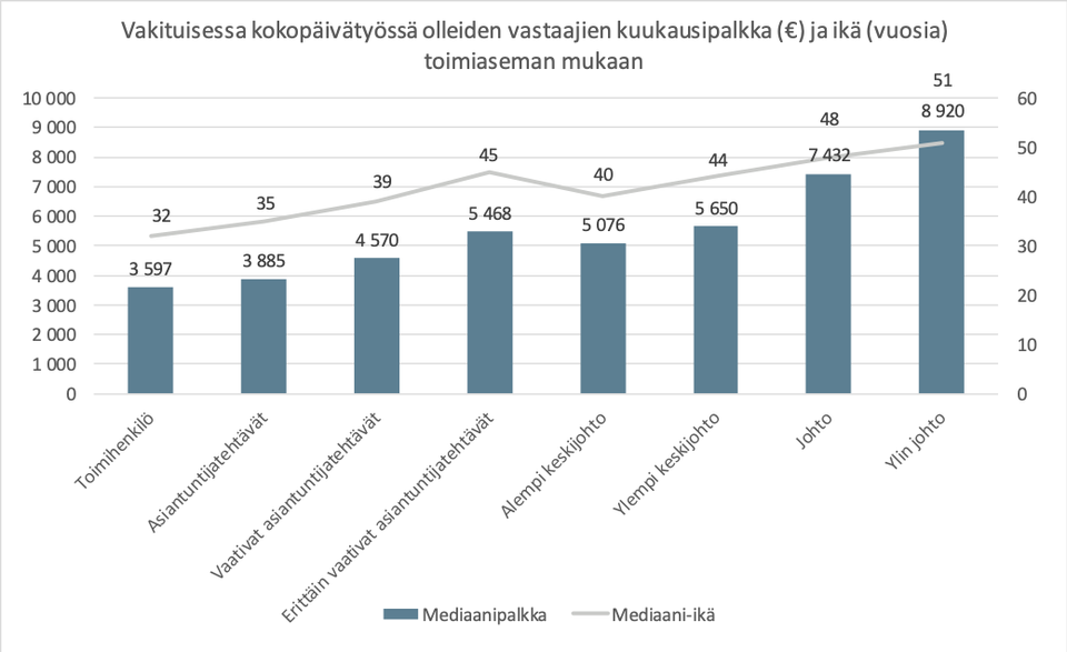 kuukausipalkka toimiaseman mukaan