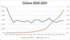 Grafiikkka: Goforen kasvu ja kannattavuus.