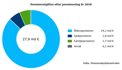 Pensionsutgiften efter pensionsslag år 2018