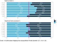 Seurannan aikana testatuista henkilöistä 42 prosenttia oli miehiä ja 58 prosenttia naisia. Positiivisista tuloksista yli puolet, 52 prosenttia, todettiin miehillä.