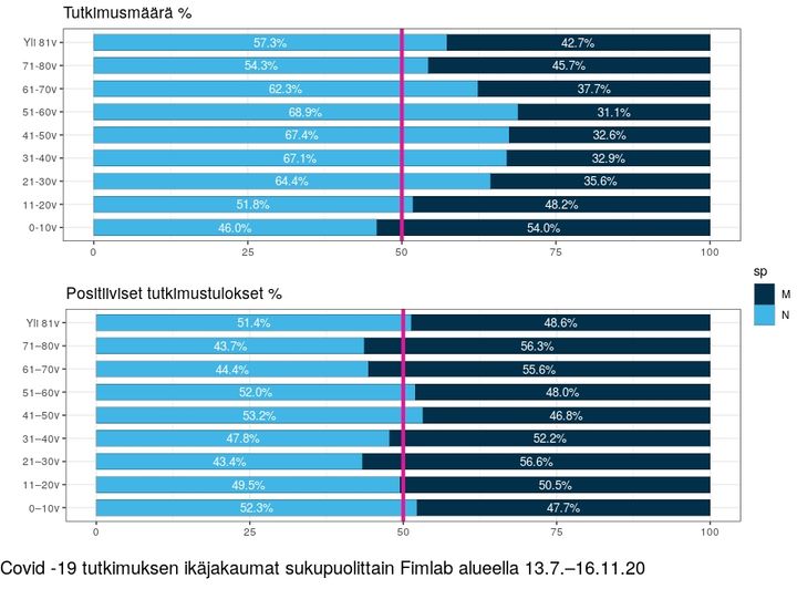 Seurannan aikana testatuista henkilöistä 42 prosenttia oli miehiä ja 58 prosenttia naisia. Positiivisista tuloksista yli puolet, 52 prosenttia, todettiin miehillä.