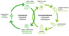 Webinaarissa julkaistiin 4H:n bio- ja kiertotalousmalli, joka nivoo esimerkkien kautta yhteen 4H-toiminnan sekä uusiutuvien että uusiutumattomien materiaalien parissa.