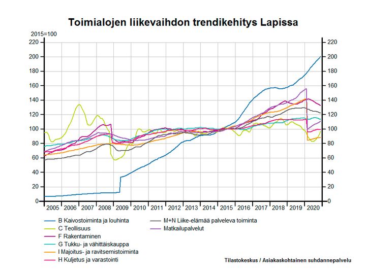 Toimialojen liikevaihdon trendikehitys Lapissa, Tilastokeskus