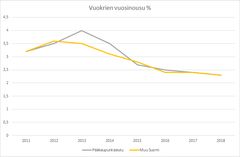 Vuokrien vuosinousu 2010-luvulla. Myös yksityisten asuntosijoittajien rooli asuntomarkkinoilla on samaan aikaan ollut merkittävä. Kuva: Tilastokeskus.