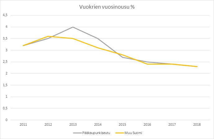 Vuokrien vuosinousu 2010-luvulla. Myös yksityisten asuntosijoittajien rooli asuntomarkkinoilla on samaan aikaan ollut merkittävä. Kuva: Tilastokeskus.