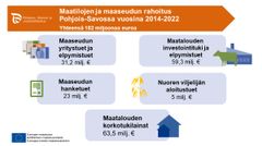 Maatilojen ja maaseudun rahoitus vuosina 2014-2022 Pohjois-Savossa. Yhteensä 182 miljoonaa euroa. Kuva vapaasti julkaistavissa.