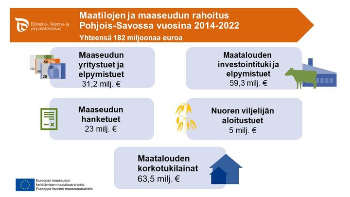 Maatilojen ja maaseudun rahoitus vuosina 2014-2022 Pohjois-Savossa. Yhteensä 182 miljoonaa euroa. Kuva vapaasti julkaistavissa.