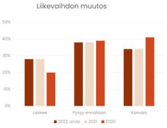 Liikevaihdon muutos